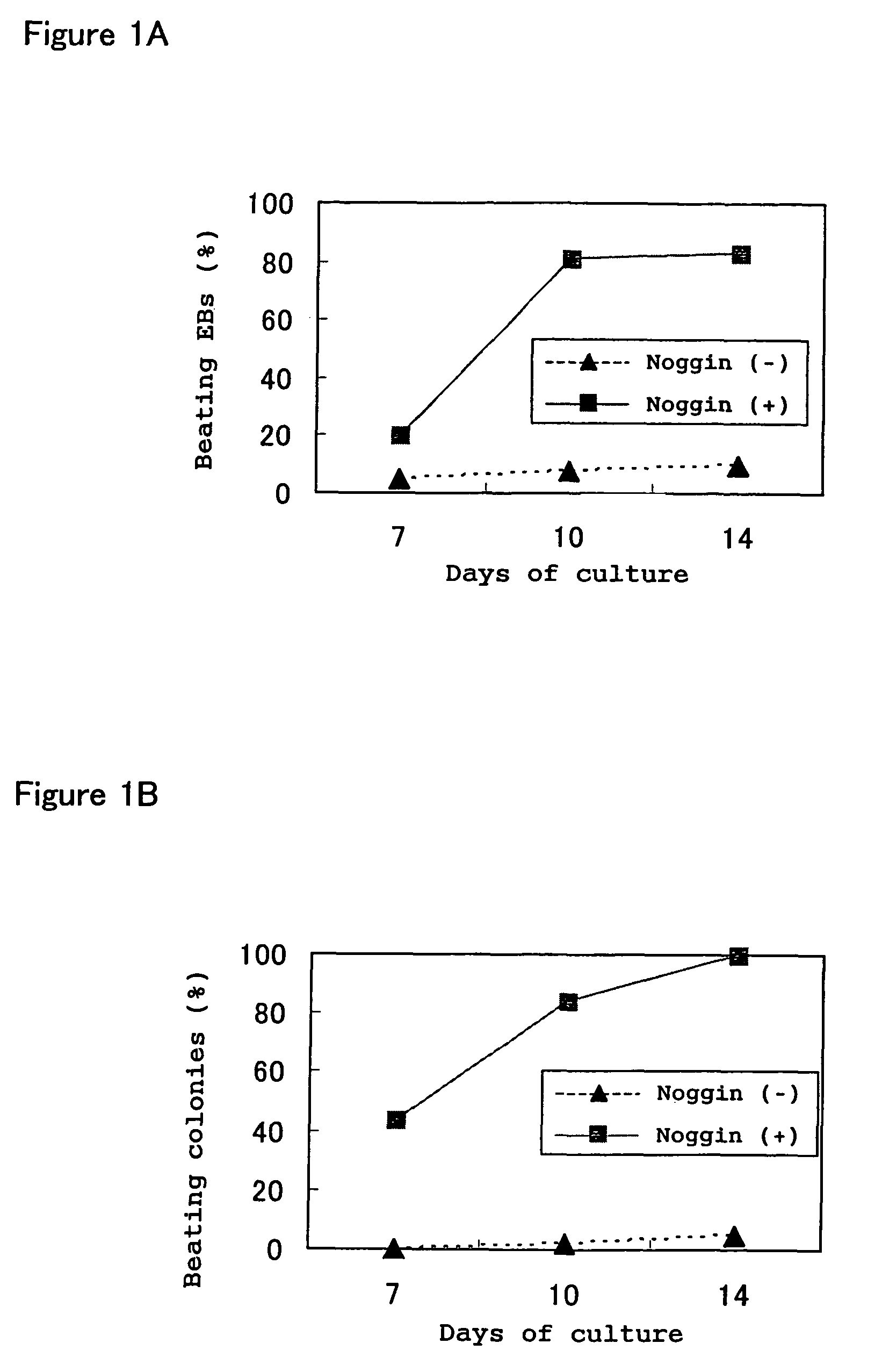 Method of inducing the differentiation of stem cells into myocardial cells