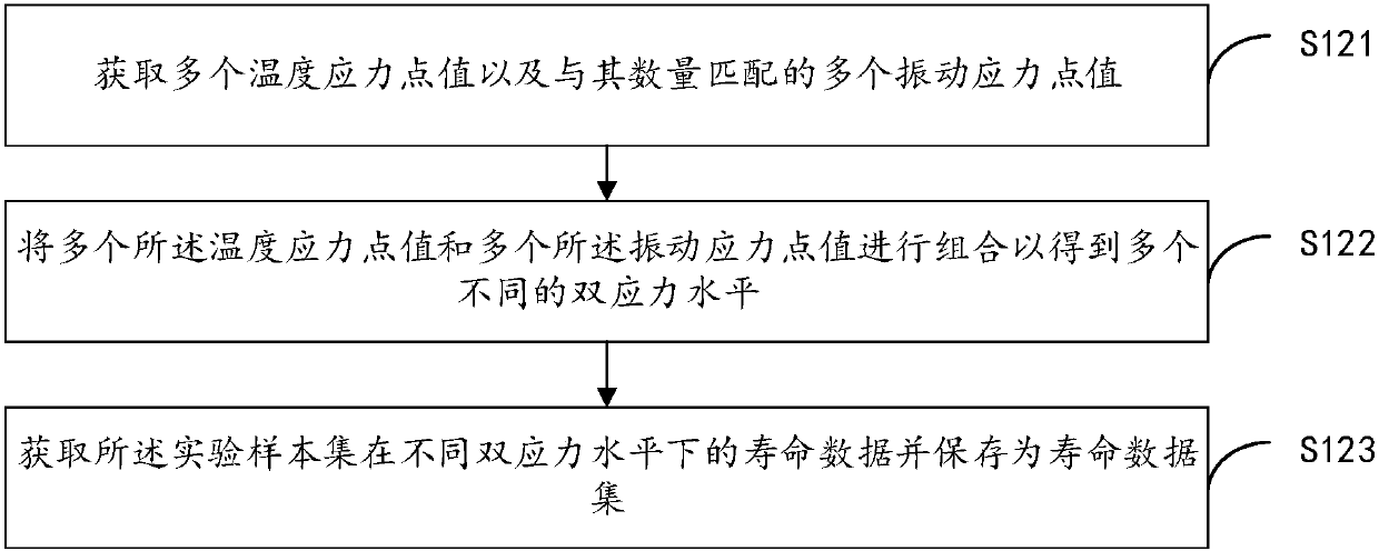 Life acceleration model creation method and device and life assessment method