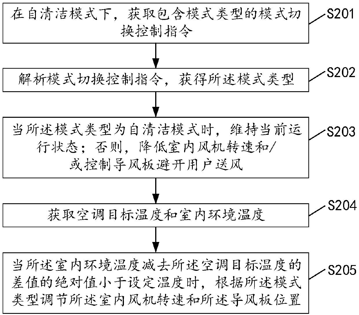 Control method and control device for air conditioning system, air conditioning system, computer equipment and storage medium