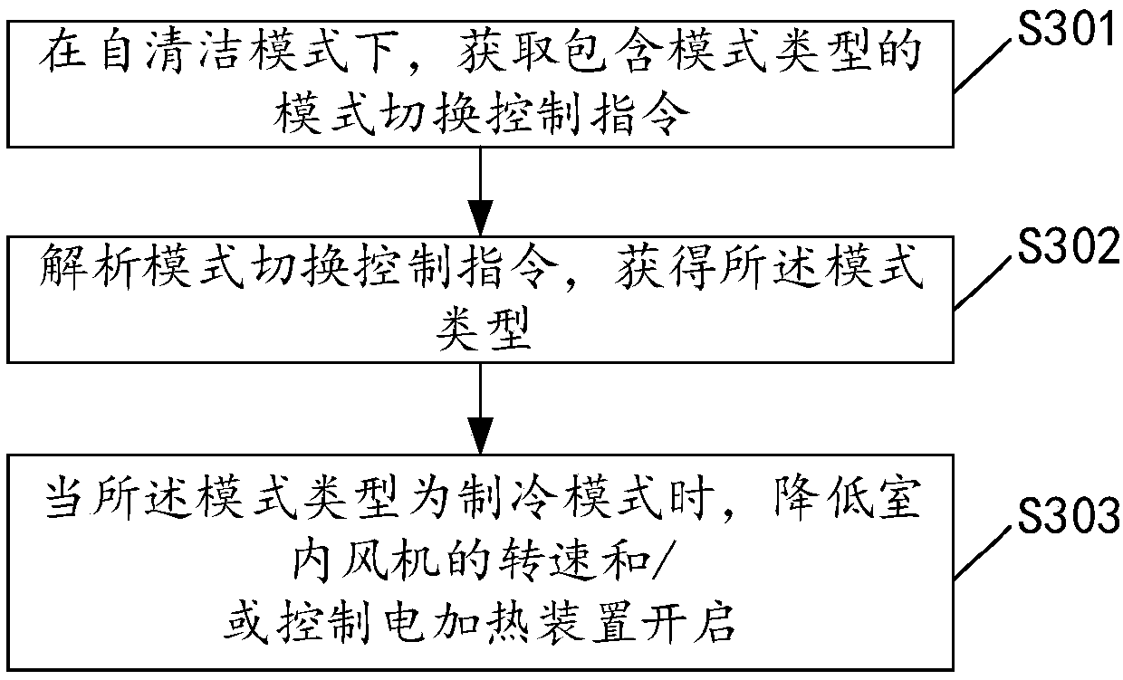 Control method and control device for air conditioning system, air conditioning system, computer equipment and storage medium