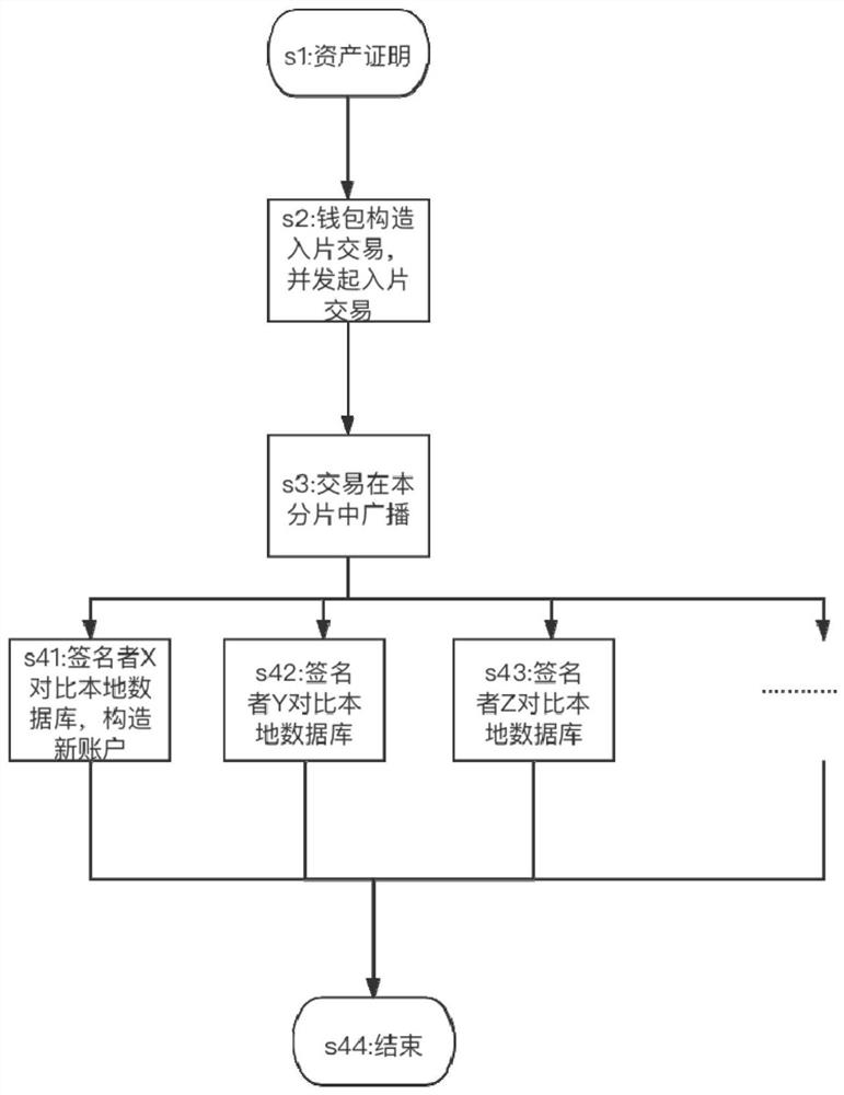 Block chain dynamic fragmentation method and system