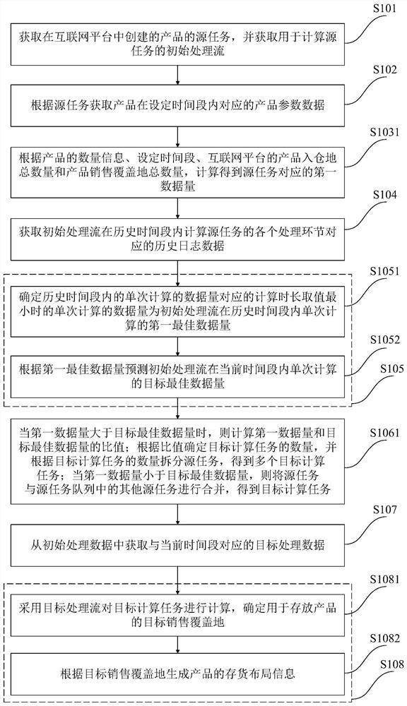 Determination method, system and device for inventory layout of products, and storage medium