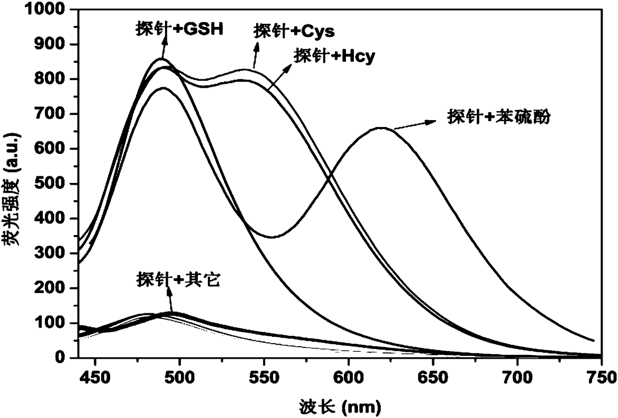 Fluorescent probe for specifically distinguishing different thiol