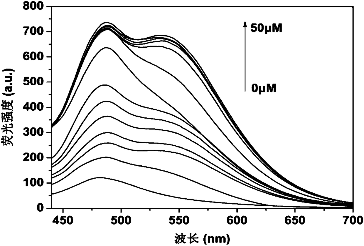 Fluorescent probe for specifically distinguishing different thiol