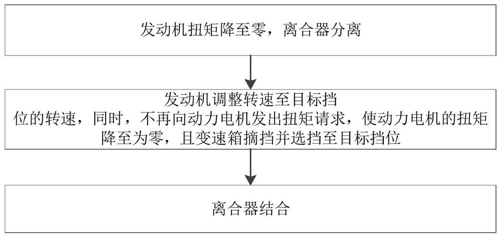 Gear shifting control method of P2 hybrid vehicle