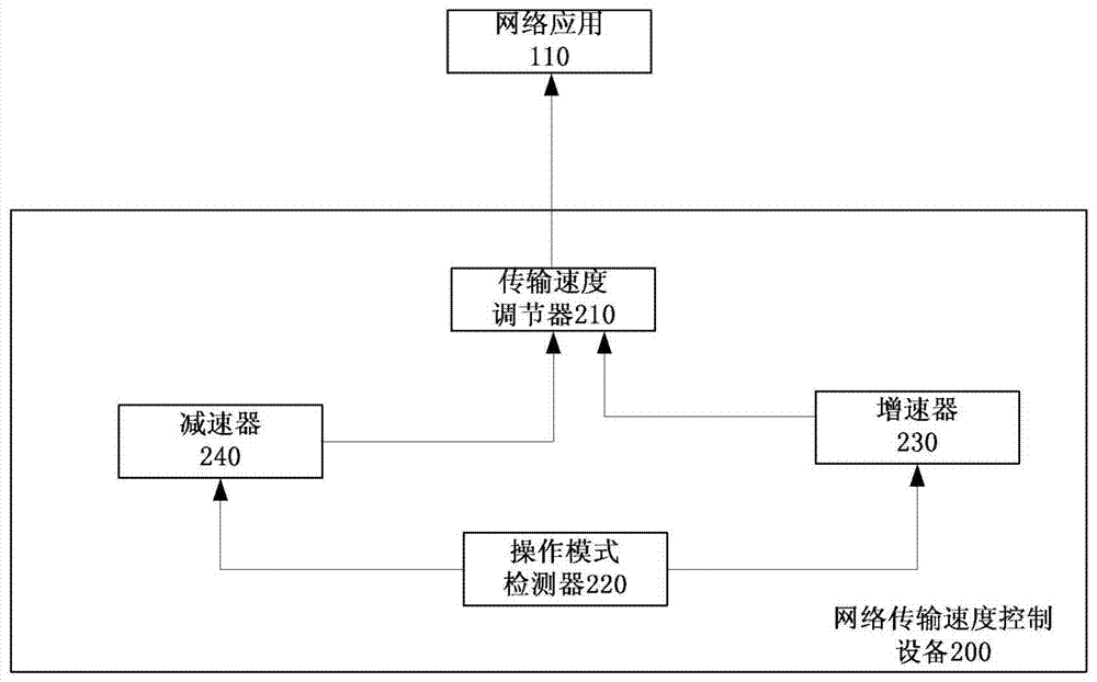 Method and device for controlling network transmission speed