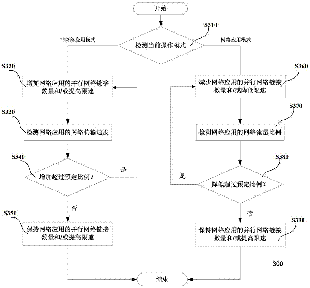 Method and device for controlling network transmission speed