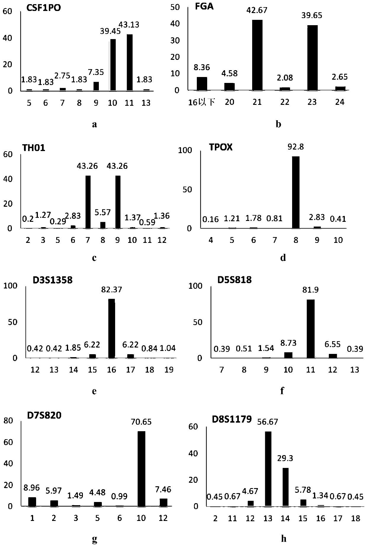 A library-building kit for high-throughput detection of str genetic markers