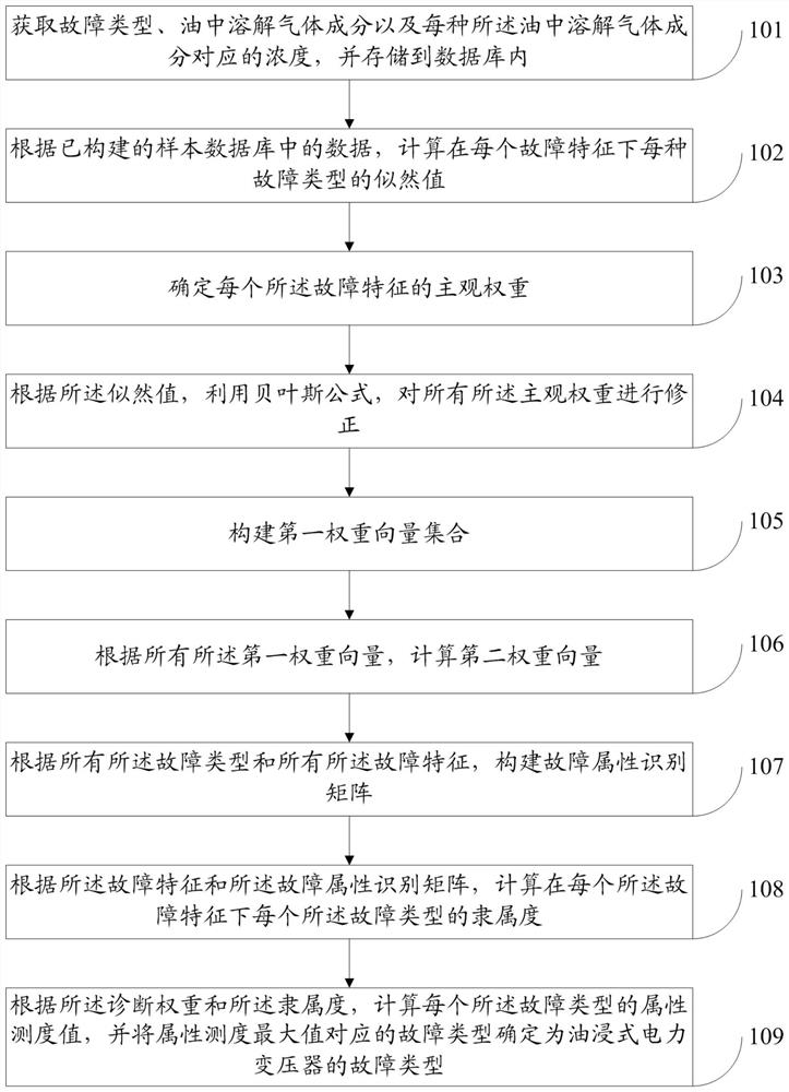 Fault diagnosis method and system for oil-immersed power transformer