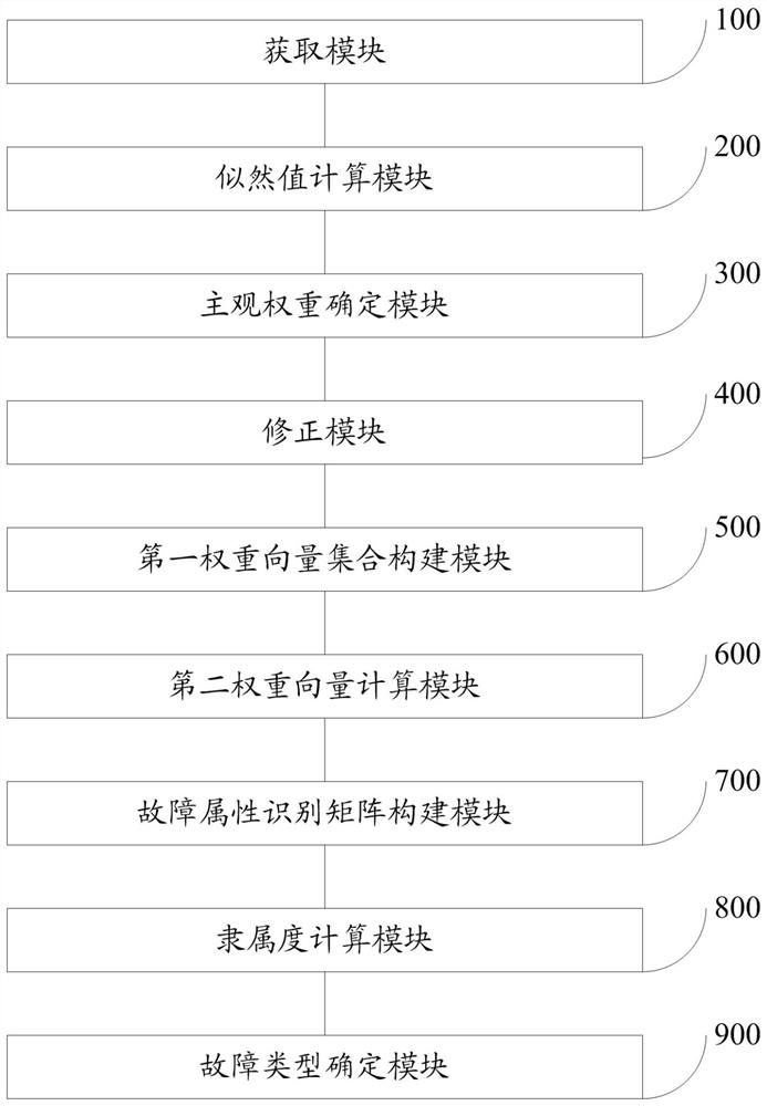 Fault diagnosis method and system for oil-immersed power transformer