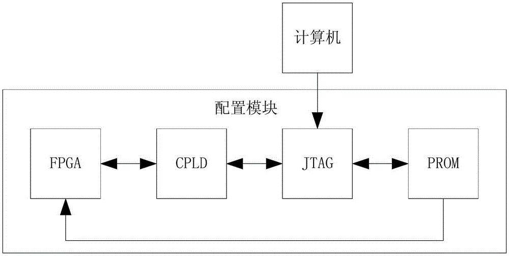 A realization method of self-erasable fpga configuration module