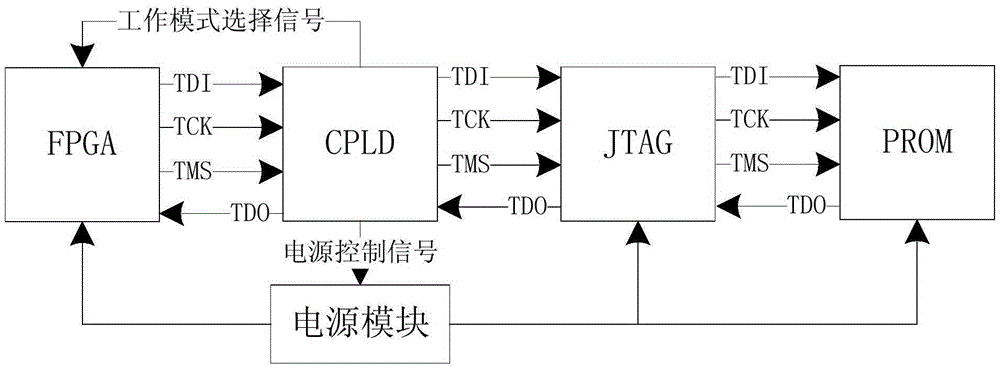 A realization method of self-erasable fpga configuration module