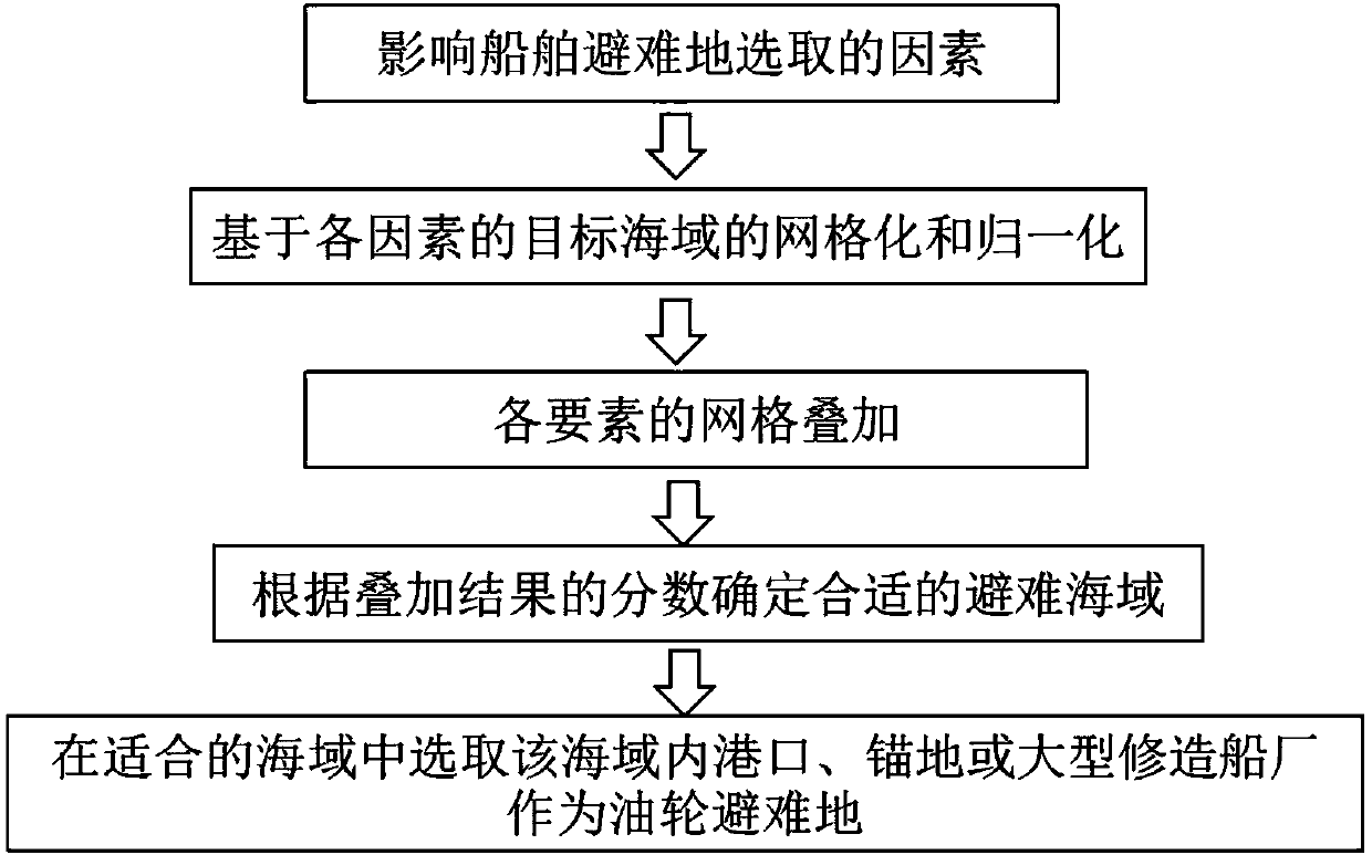 Refuge selection method for large tanker