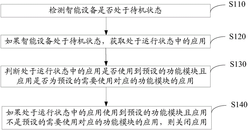 Application control method and apparatus for intelligent device in standby state