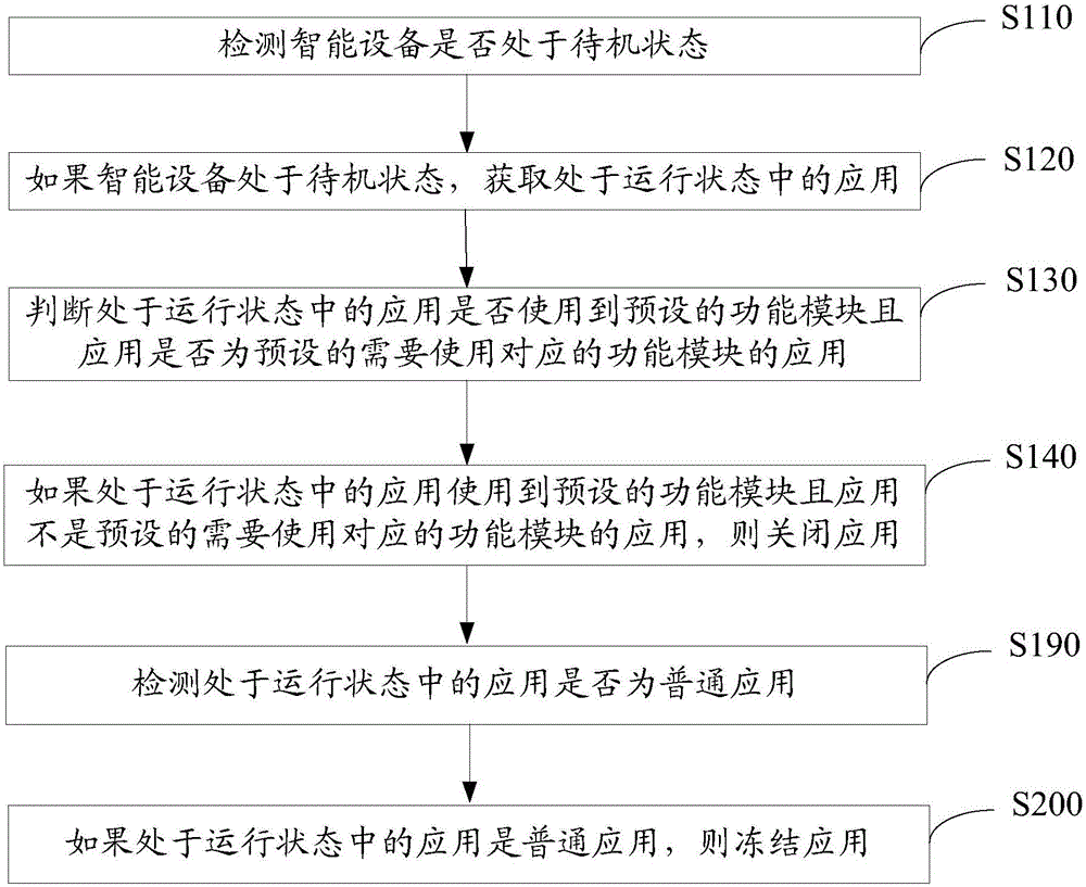 Application control method and apparatus for intelligent device in standby state