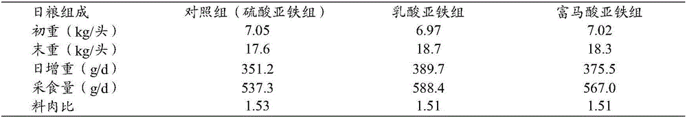 Preparation method of feeding ferrous lactate