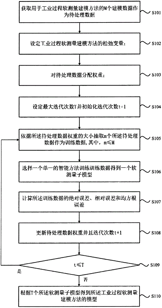 Soft sensor modeling method in industrial process