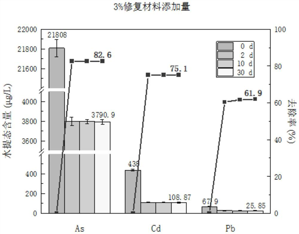 Ferrihydrite modified biochar capable of simultaneously repairing arsenic-lead-cadmium heavy metal contaminated soil and preparation method of ferrihydrite modified biochar