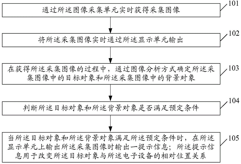 An information processing method and electronic device