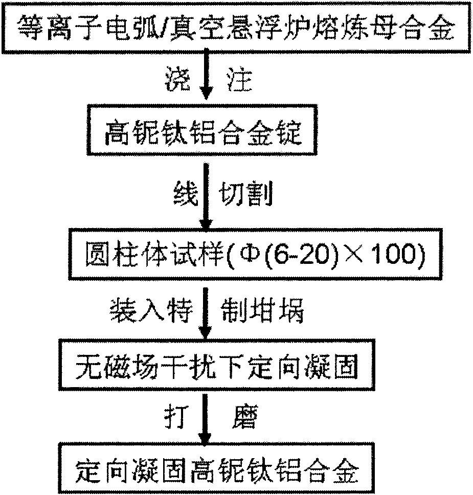 Preparation method of directional solidification high-niobium TiAl-base alloy