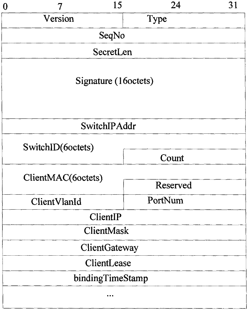 Safe access method based on dynamic host configuration protocol (DHCP) SNOOPING
