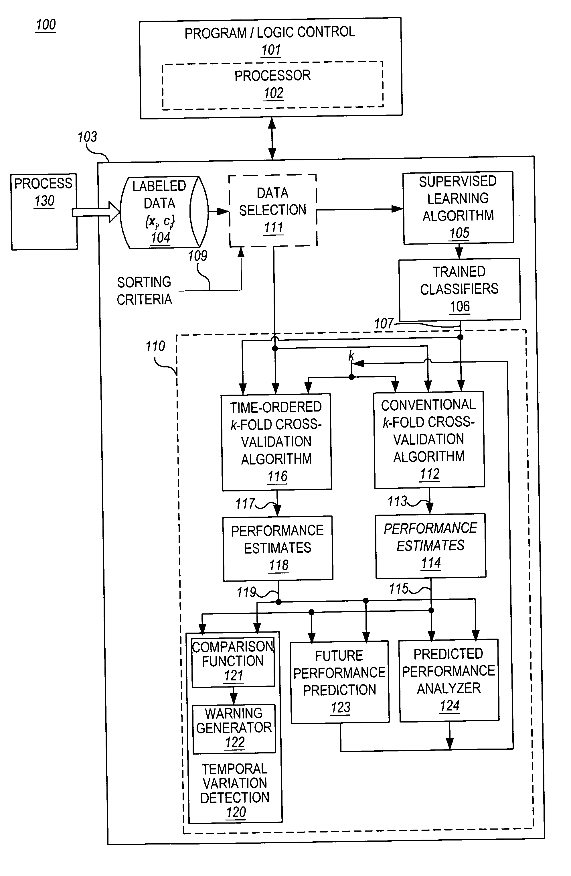 Methods and apparatus for detecting temporal process variation and for managing and predicting performance of automatic classifiers