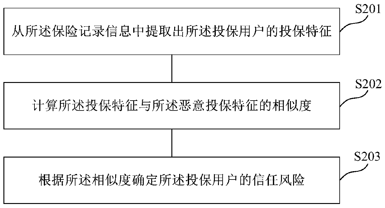 Risk determination method and device, medium and electronic equipment