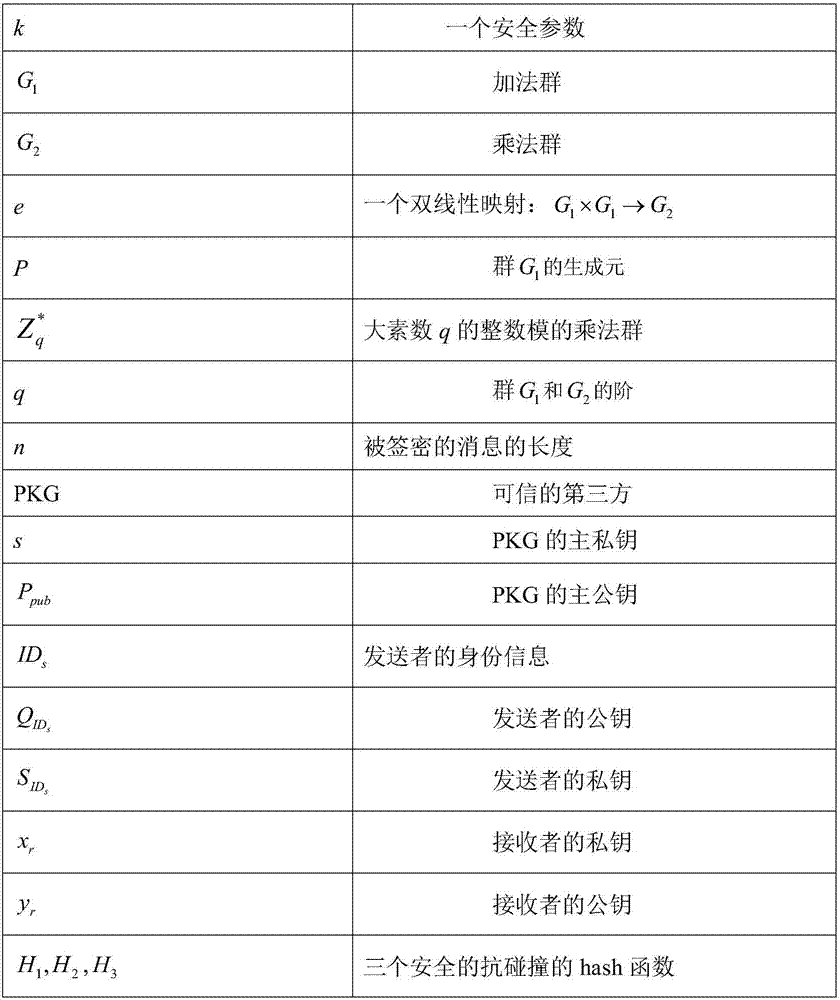 Secure signcryption method based on heterogeneous system