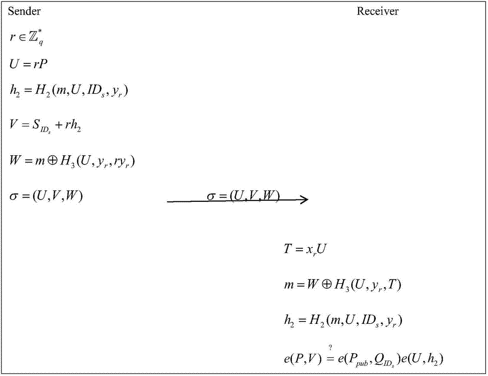 Secure signcryption method based on heterogeneous system