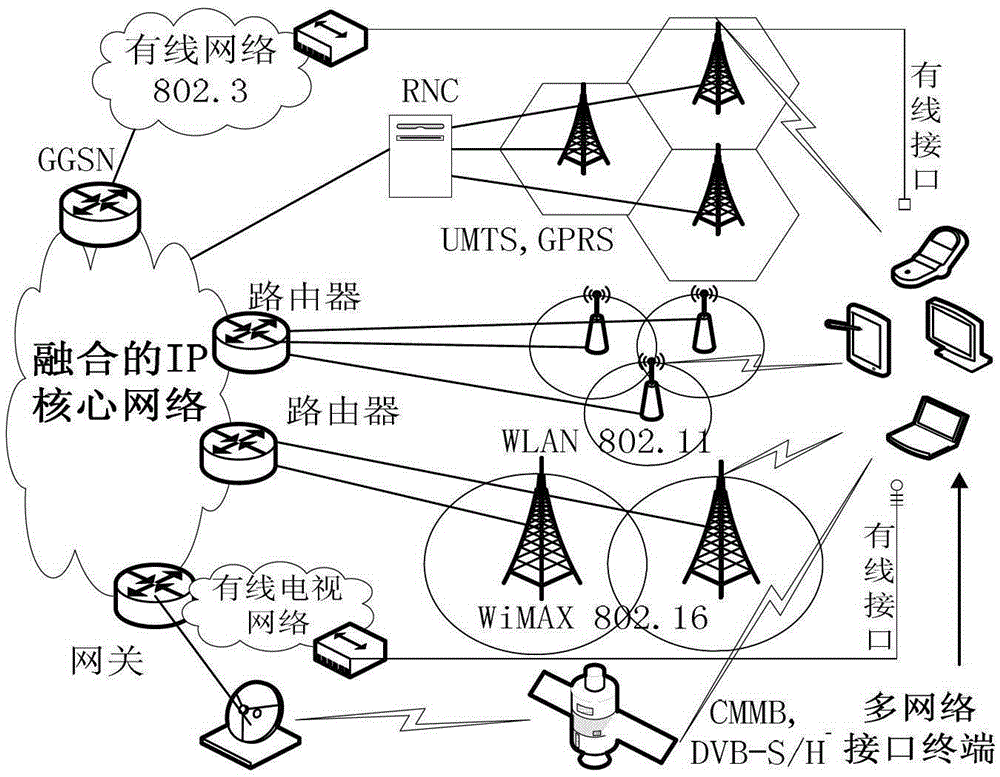 Optimal Allocation Method of Bandwidth Resources in Heterogeneous Converged Networks