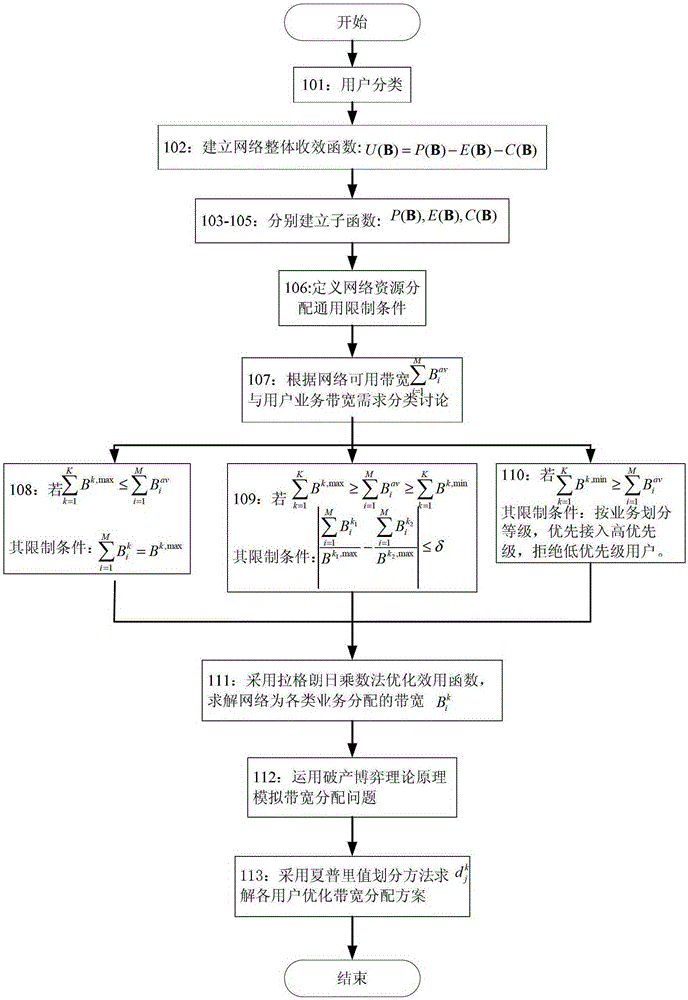 Optimal Allocation Method of Bandwidth Resources in Heterogeneous Converged Networks