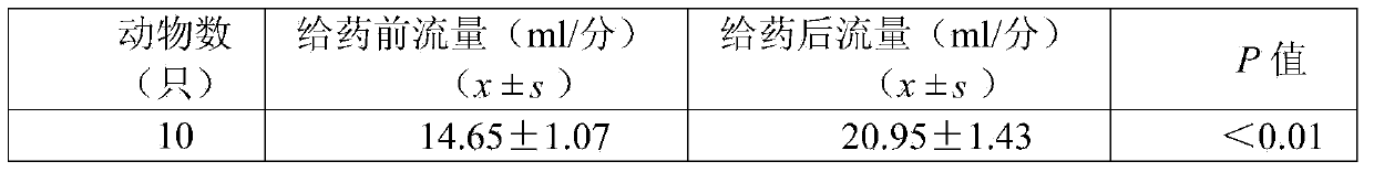 Traditional Chinese medicine composition for treating sick sinus syndrome, coronary heart disease angina and arrhythmia and preparation method and application thereof
