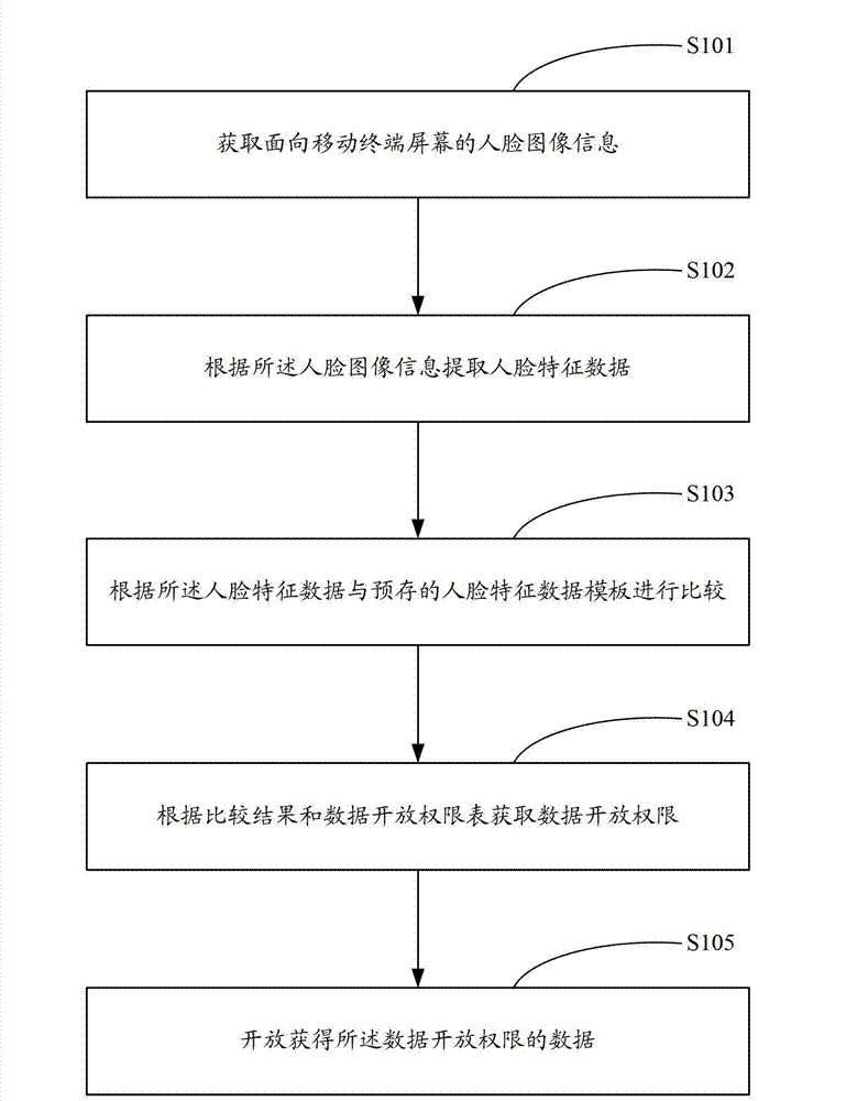 Data protection method and device