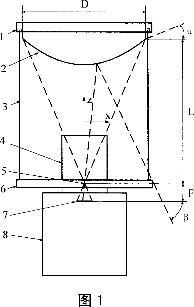 Overall view visual system based on double-curve viewfinder