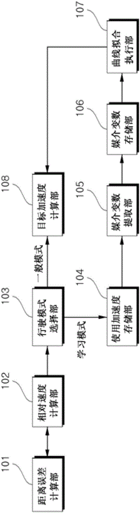 Intelligent cruise control system and its control method