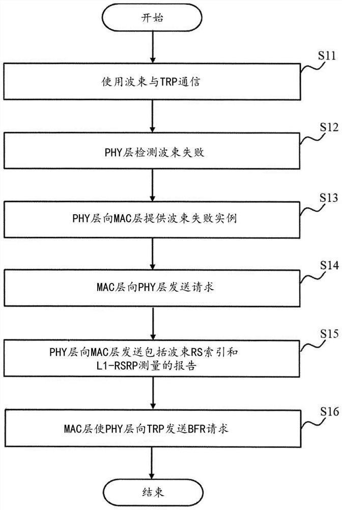 Method of performing beam failure recovery procedure and user equipment