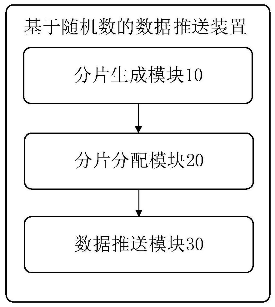 Random number-based data push method, device, storage medium and server