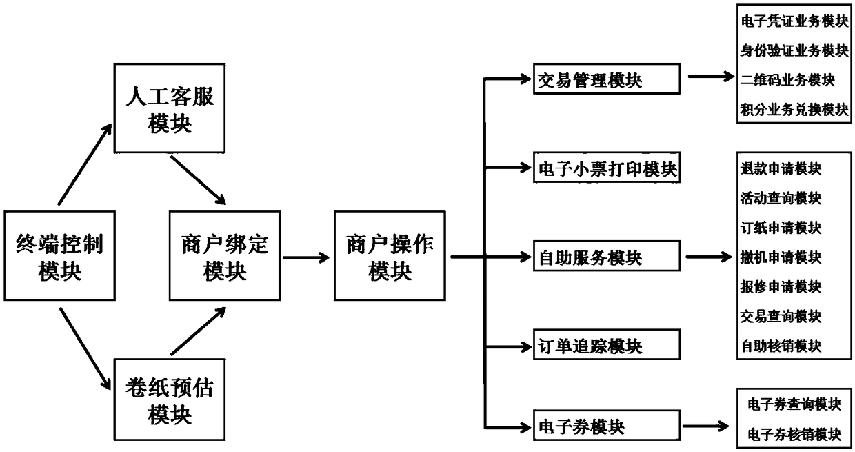 A self-service system for a POS terminal and a control method thereof