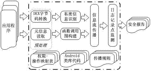 Detection method for information leakage hidden trouble in Android application log based on static state analysis