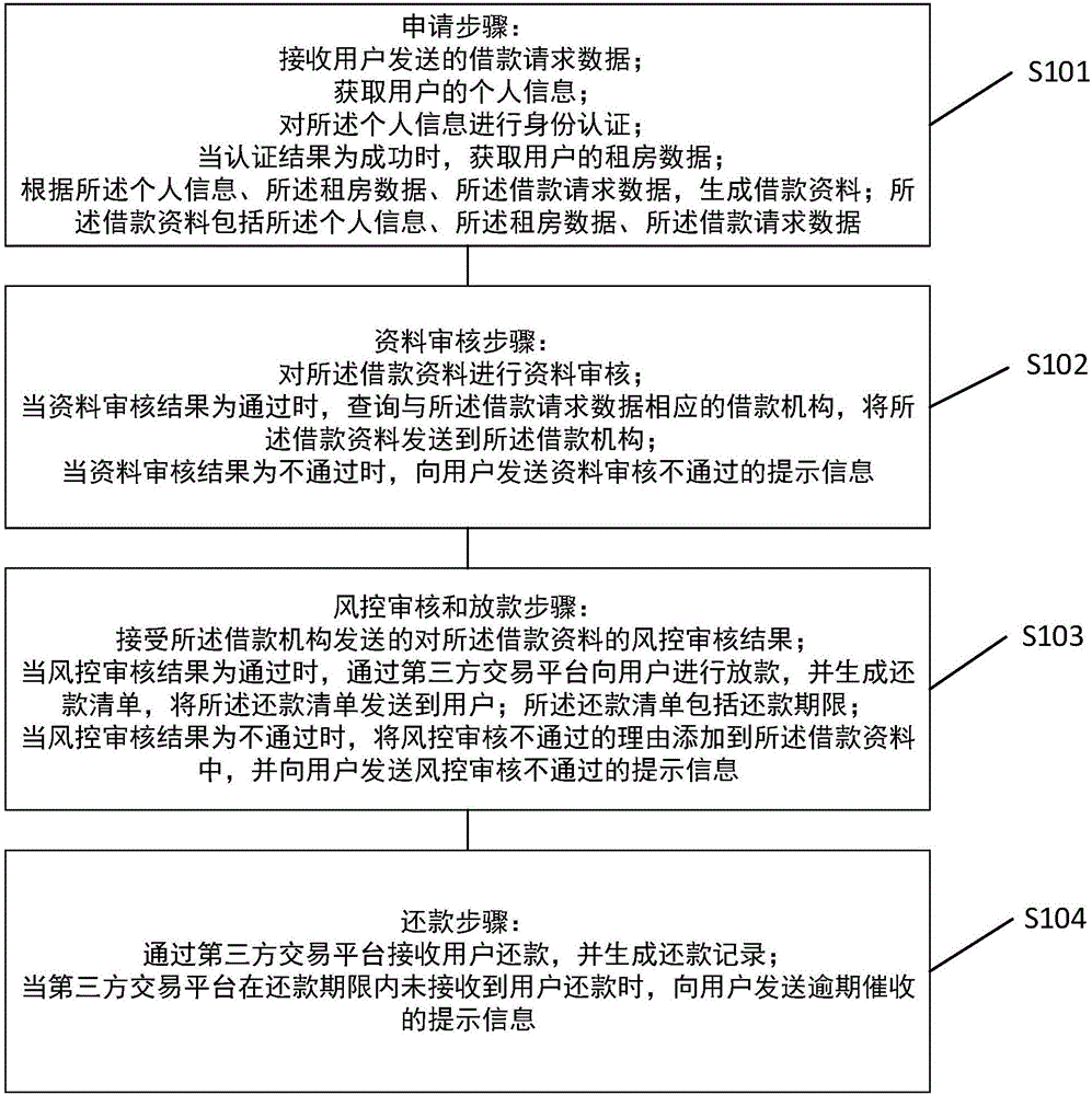 Consumption loan method, device and system for house renting