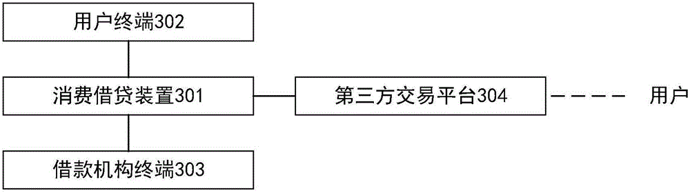 Consumption loan method, device and system for house renting