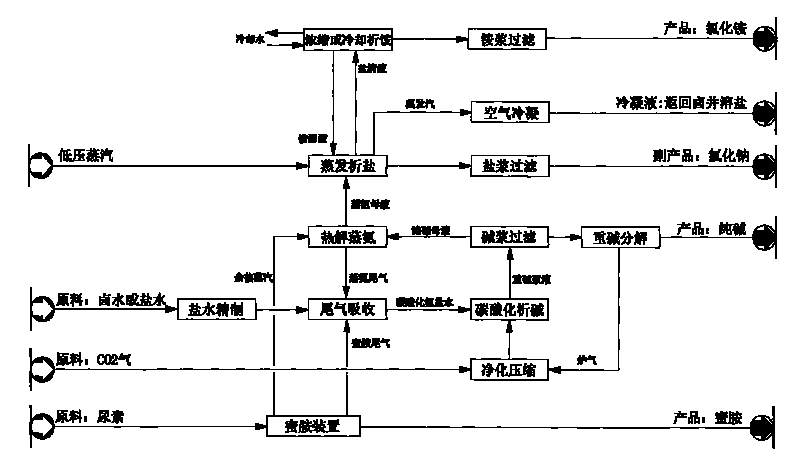 Process for jointly producing cyanuramide, sodium carbonate and ammonium chloride by using carbamide