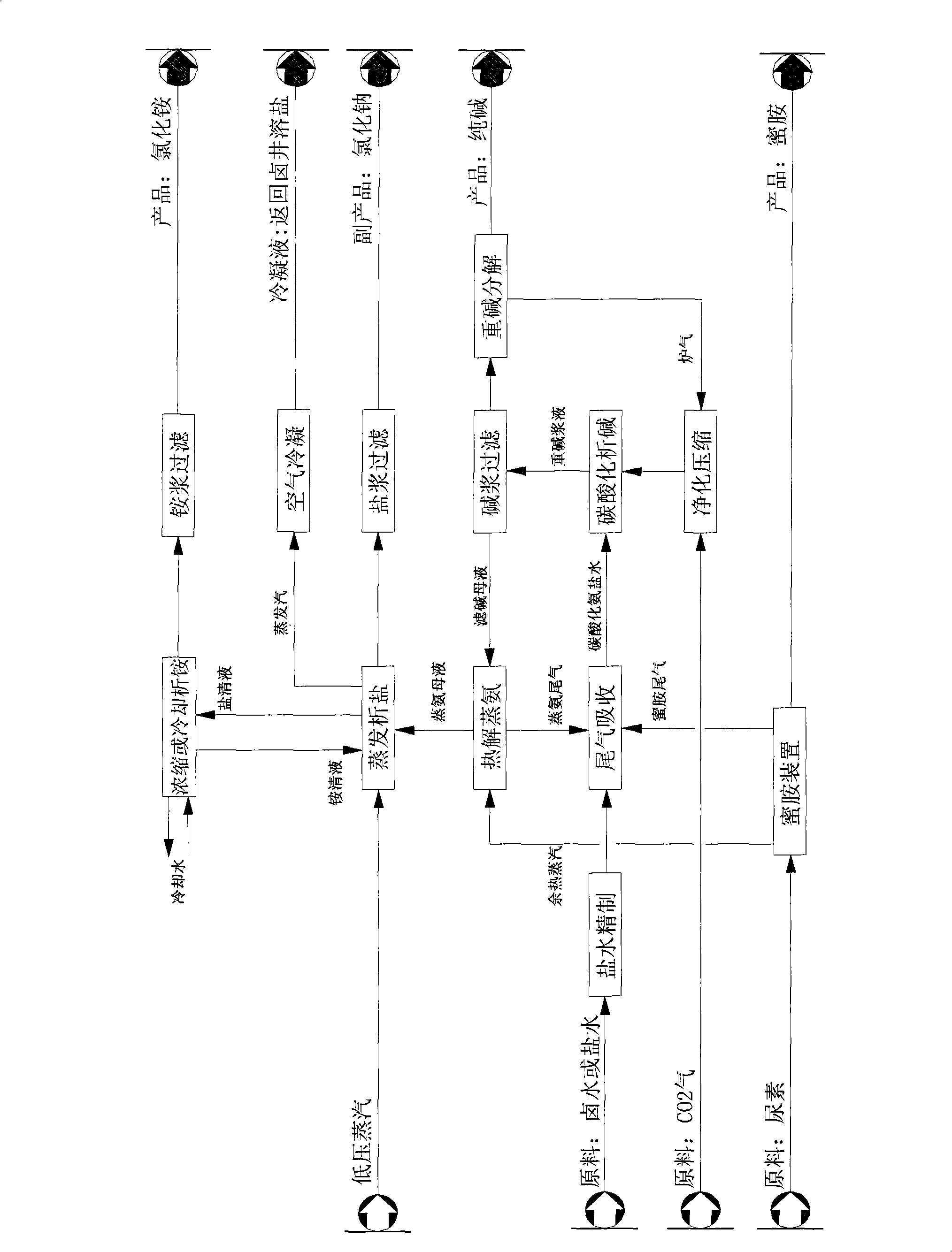 Process for jointly producing cyanuramide, sodium carbonate and ammonium chloride by using carbamide