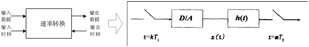 Rate conversion device and method thereof, base station equipment