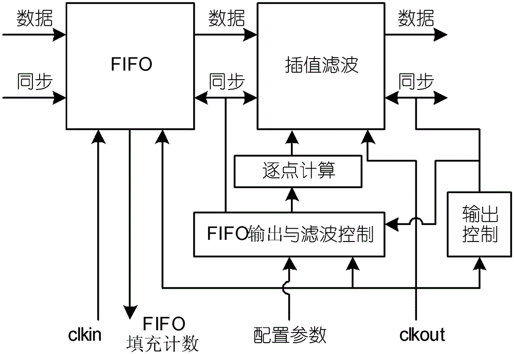 Rate conversion device and method thereof, base station equipment