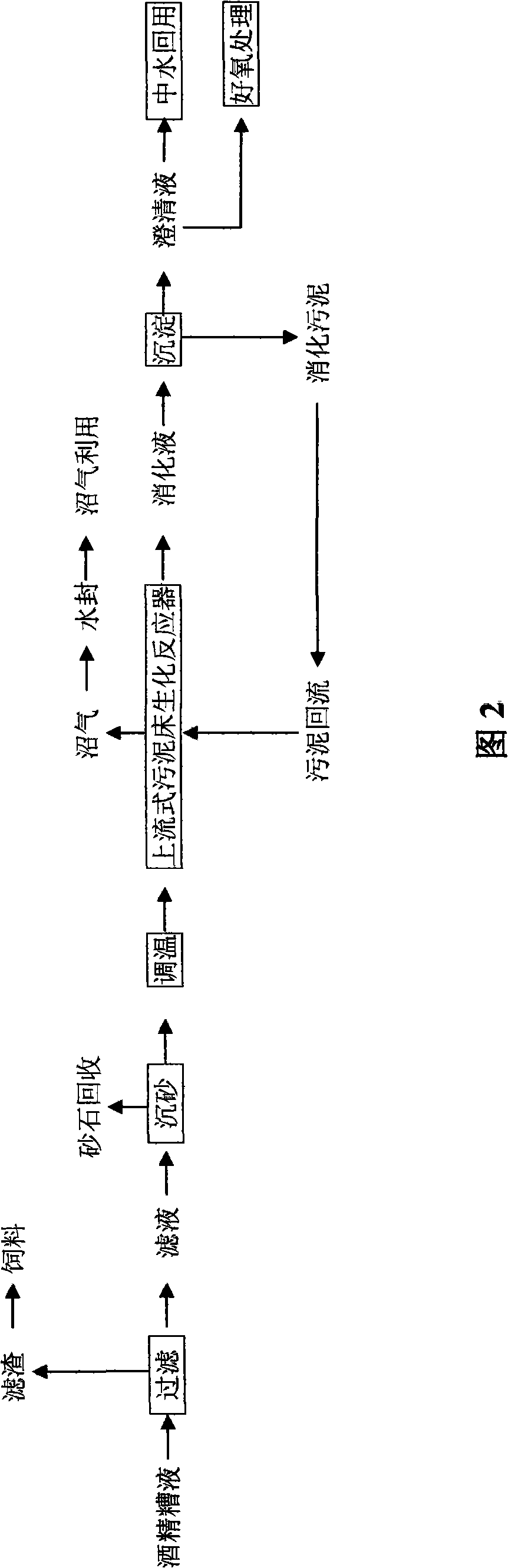 Anaerobic fermentation method and device of alcohol waste Liquid
