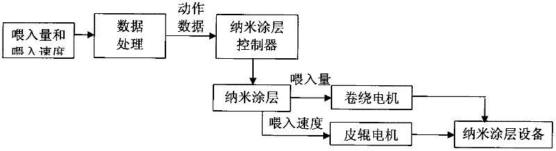 Special functionalized woven fabric equipment for nanofiber surface coating