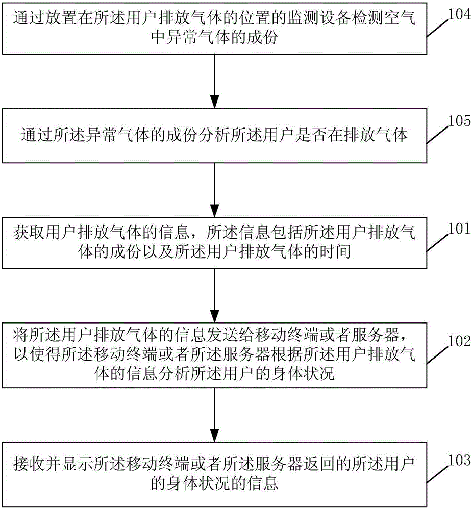 Method and device for monitoring physical conditions of users