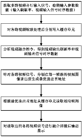 Low-delay video splicing method, device and system