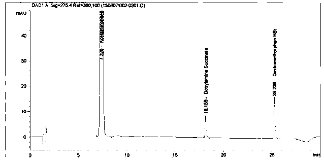 Method for determining dissolution rate of medicinal preparation containing acetaminophen, dextromethorphan hydrobromide and doxylamine succinate